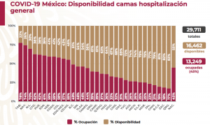 La entidad tiene el primer lugar nacional en ocupación de camas hospitalarias y menor disponibilidad.
