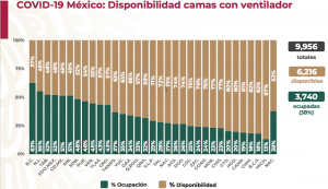 Cada vez se ocupan más camas con ventilador por pcientes críticos que son intubados.