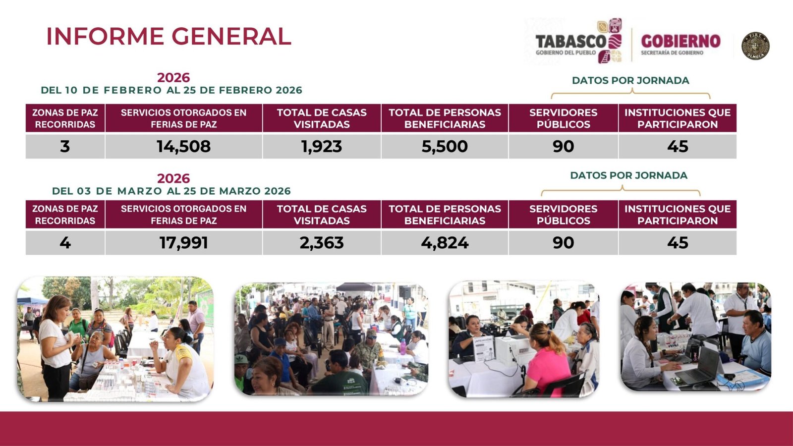 Promueven Jornadas de Paz en Tabasco y alcanzan a 11 mil ciudadanos ...